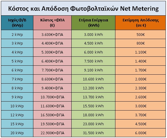 κόστος και απόδοση net metering