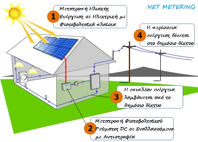 net metering διάγραμμα