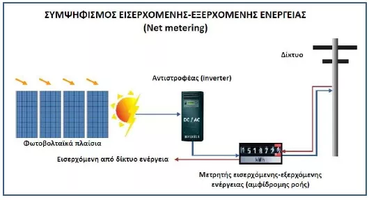 net metering φωτοβολταικα