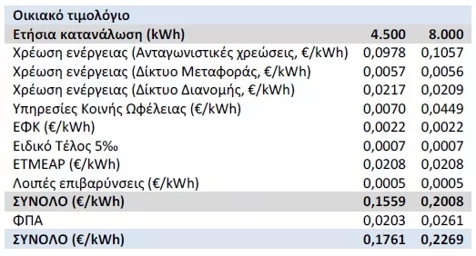 κόστος ηλεκτρικού στην Ελλάδα