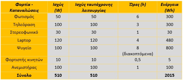 φορτια για εξοχικο