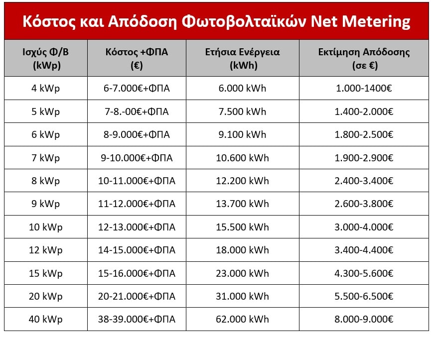 τιμες και αποδοση net metering