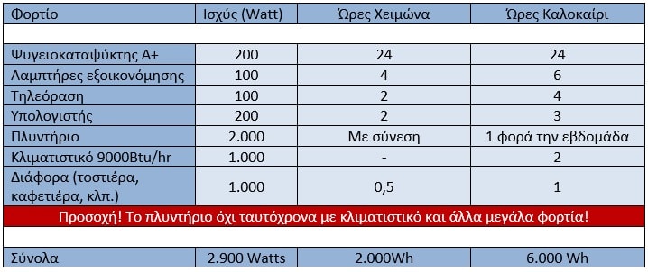 Πινακας φορτιων αυτονομου