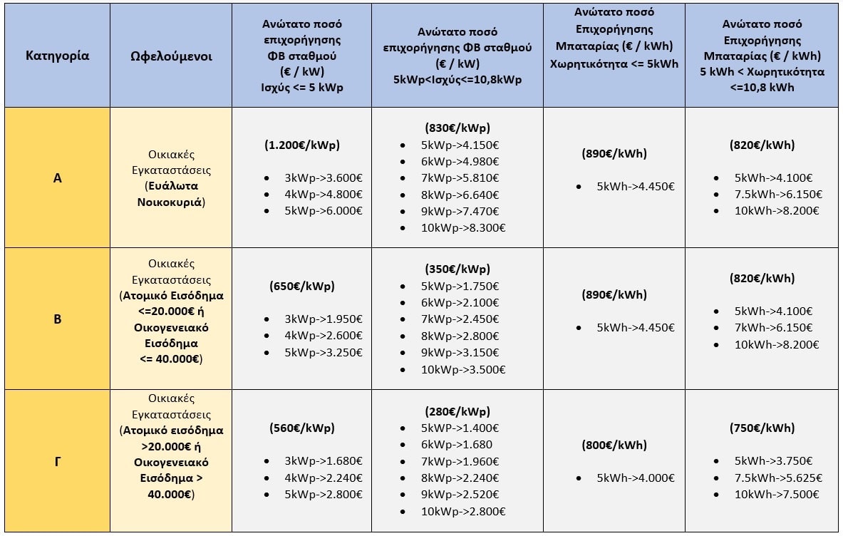 φωτοβολταικα επιδοτηση ποσά