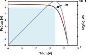 μεγιστη αποδιδομενη ισχυς φωτοβολταικου
