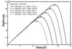 ισχυς mppt και θερμοκρασια