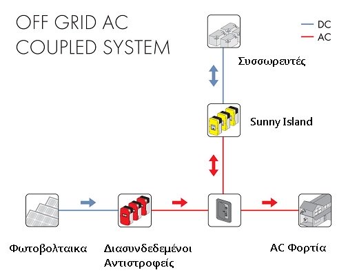 Αυτόνομα Φωτοβολταϊκά AC coupling