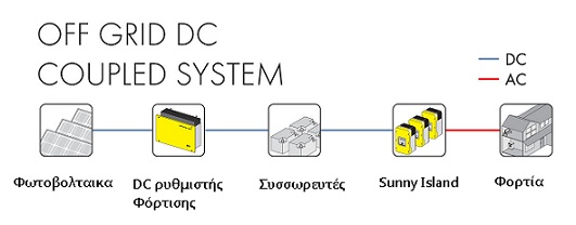 αυτονομα φωτοβολταικα DC coupling