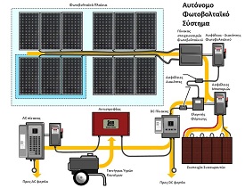 Διάγραμμα για αυτόνομα φωτοβολταικά συστήματα