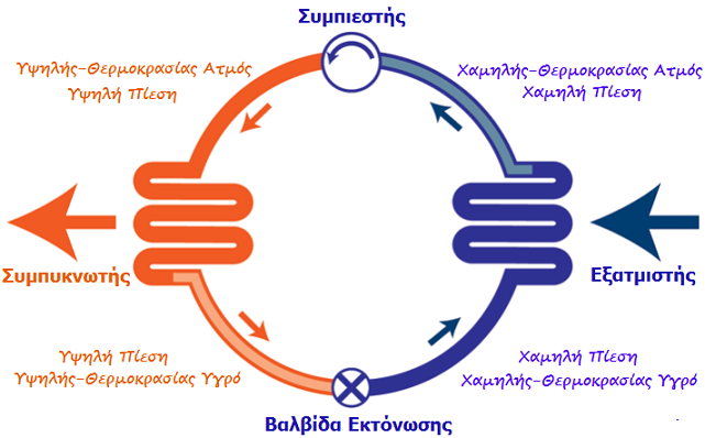 λειτουργία αντλία θερμότητας