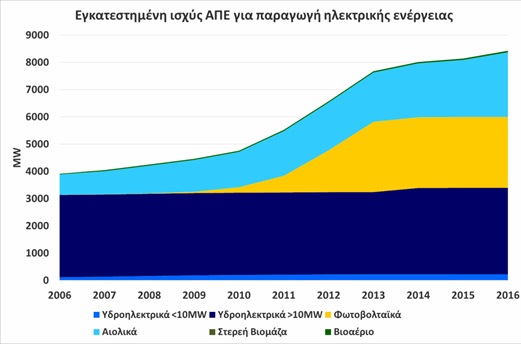 Ανανεώσιμες πηγές ενέργειας - Ισχύς