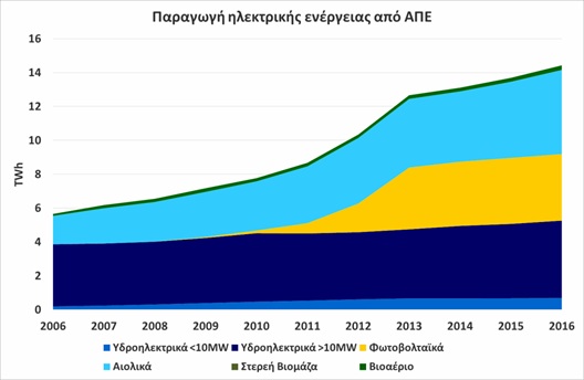 Ανανεώσιμες πηγές ενέργειας - Ενέργεια