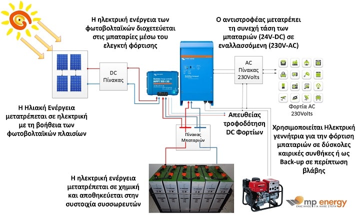 διάγραμμα για αυτόνομα φωτοβολταϊκά