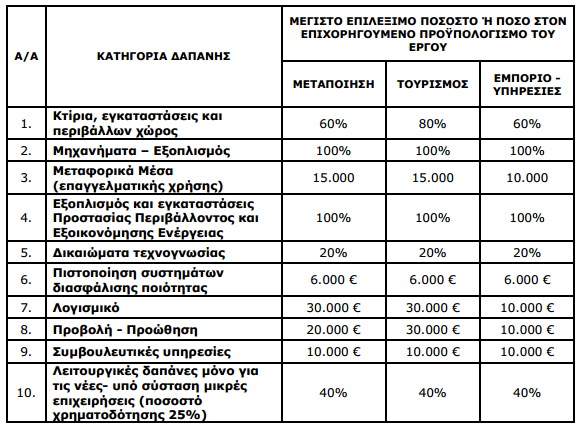 επιλέξιμες δαπάνες για φωτοβολταϊκά