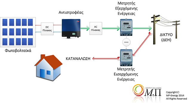 Διασυνδεδεμένα φβ με ΔΕΗ