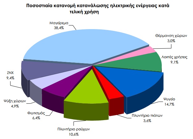 Κατανάλωση ηλεκτρικού ρεύματος