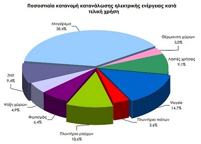 αυτοπαραγωγη ενεργειας με φωτοβολταικα