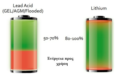μπαταριες ιοντων λιθιου