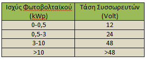 υπολογισμοι για αυτονομα φωτοβολταικα