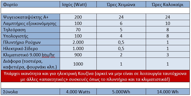 φορτια αυτονομο με 6 πανελ