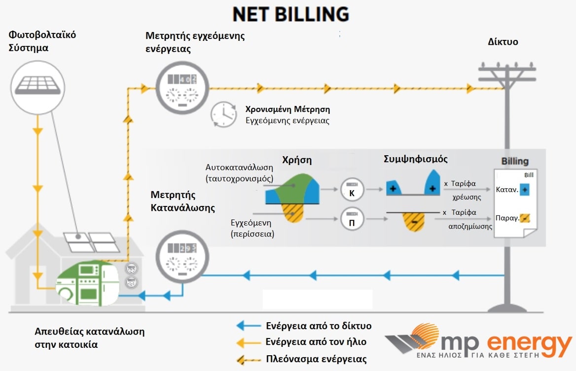 net billing αναλυτικα