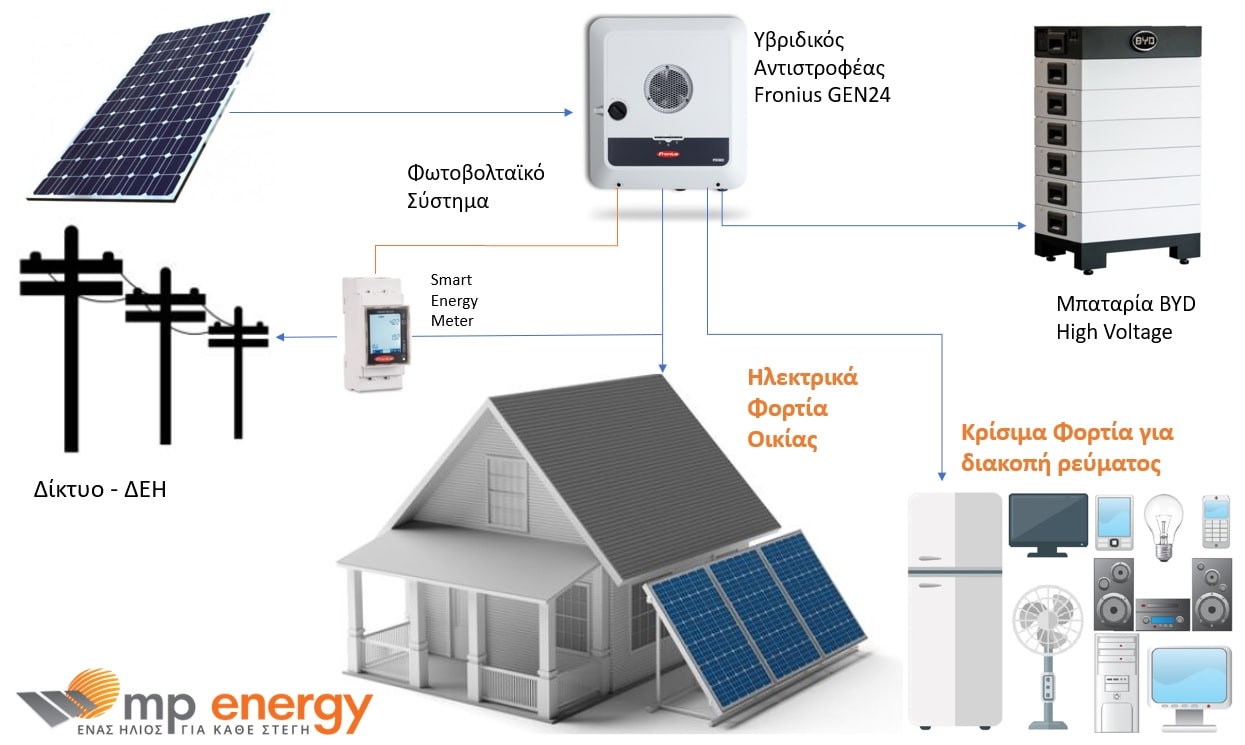 διαγραμμα net metering με μπαταρία με inverter fronius gen24 και μπαταρία λιθίου byd