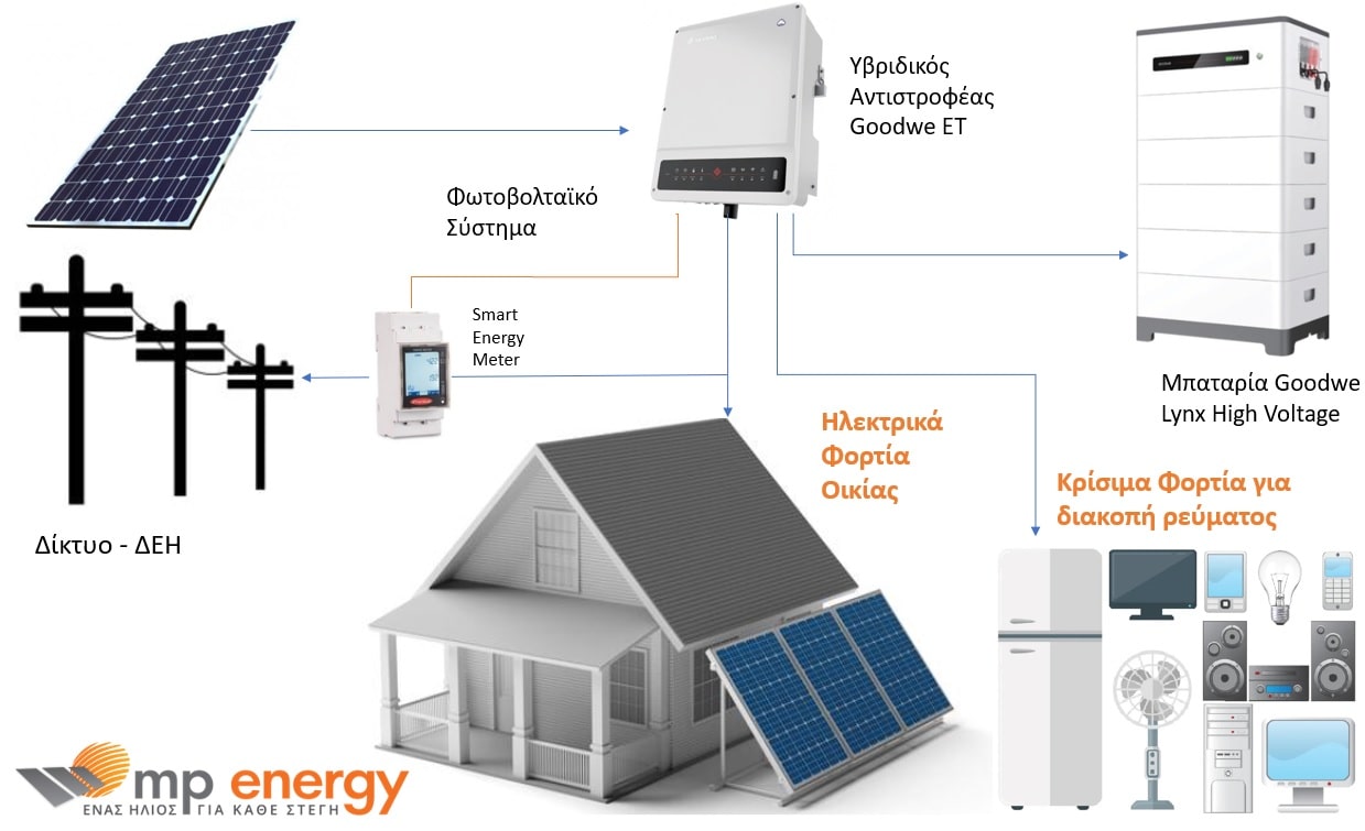 net metering με μπαταρίες Goodwe