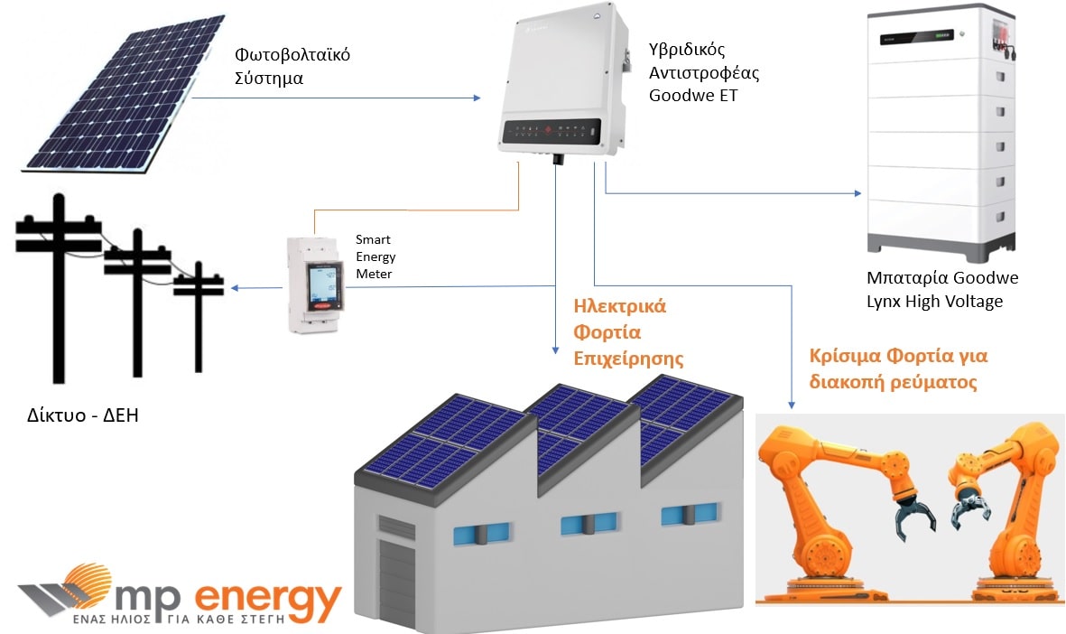 net metering με μπαταρία σε επιχειρήσεις