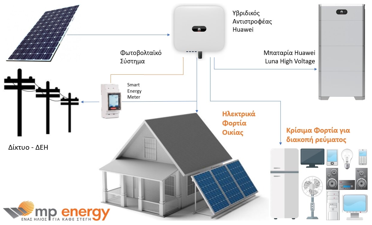 διαγραμμα net metering με μπαταρία Huawei