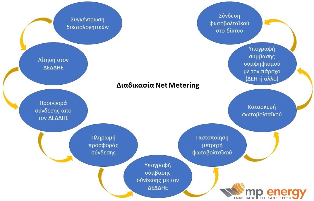 net metering διαδικασία αδειοδότησης