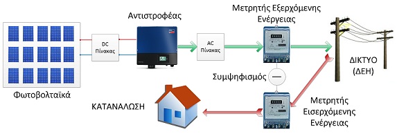 net metering ΔΕΗ αιτησεις