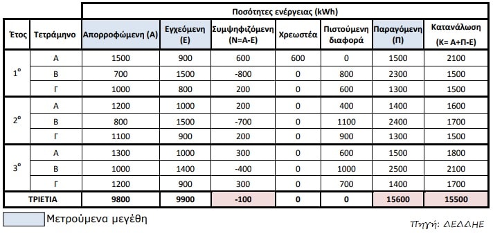 συμψηφισμός ενέργειας net metering