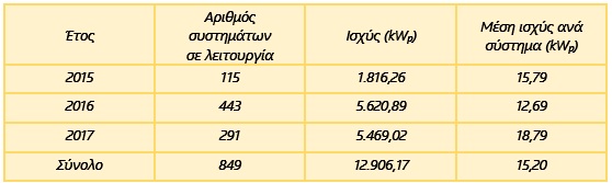 στοιχεια net metering