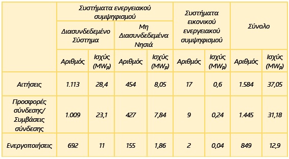 στοιχεια net metering