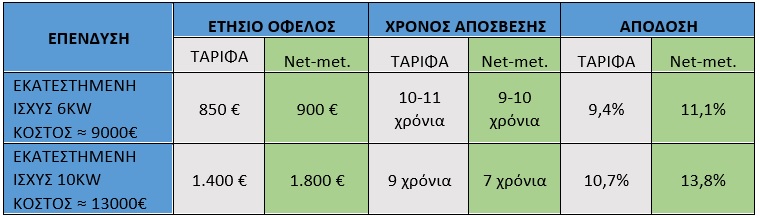 συγκριση φωτοβολταικου net metering και ταρίφας