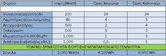 φορτια για νεο αυτονομο