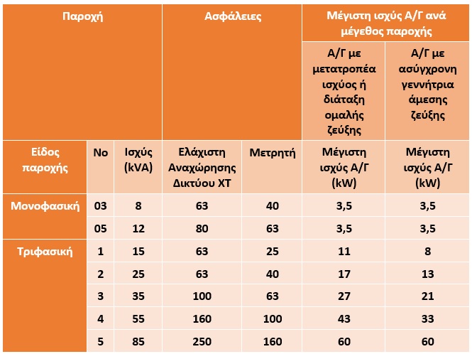 ορια ισχυος ανεμογεννητριες