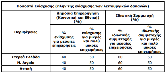 πίνακας ΕΣΠΑ για αυτόνομα φωτοβολταικά