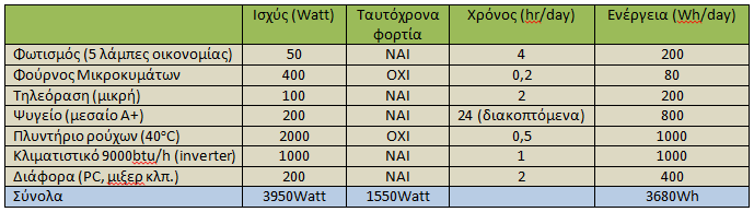 υπολογισμος αυτονομα φωτοβολταικα