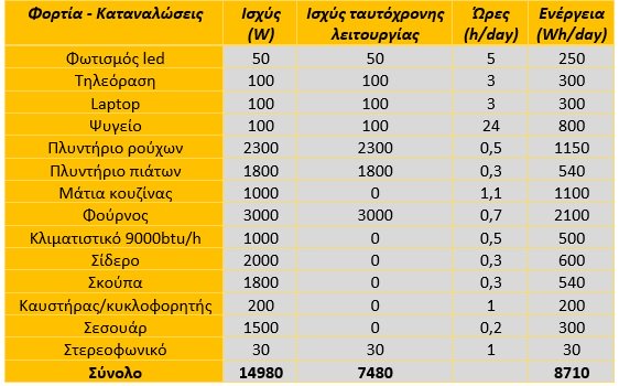 παραδειγμα αυτονομου φωτοβολταικου