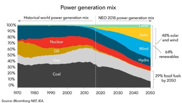 ενεργειακό μείγμα 2050