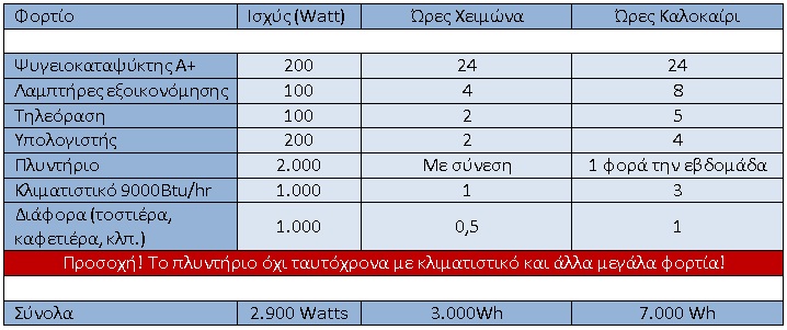 φορτια για 5kwh