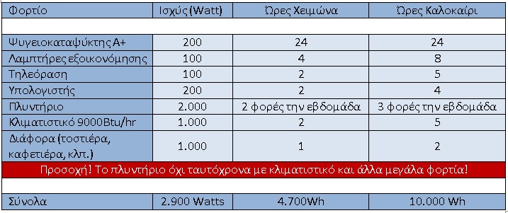 φορτια για αυτονομο 10