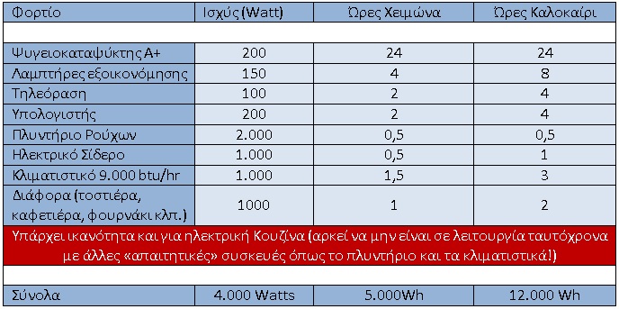 φορτια για αυτονομο 11