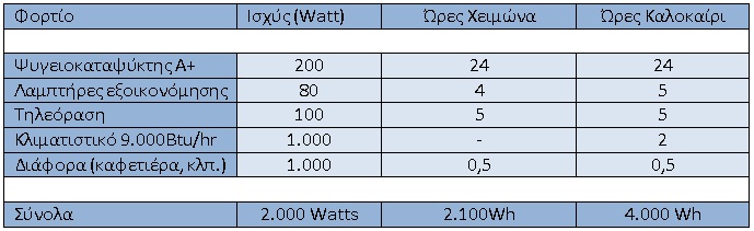 φορτια για 6kwh