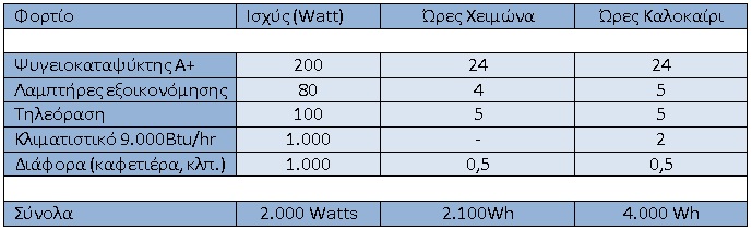 φορτια για 6kwh