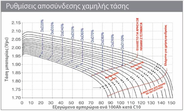 sopzs αποσυνδεση χαμηλης τασης