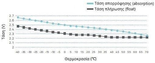 ταση μπαταριας θερμοκρασια