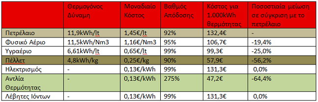 πίνακας σύγκρισης κόστους θέρμανσης