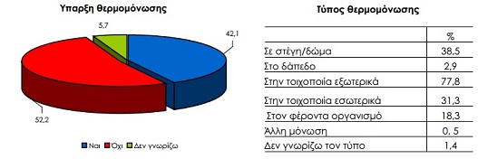 θερμομόνωση